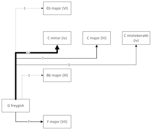 Example 4. Modulation Pathways from Freygish in Beregovski’s Instrumental Volume (first modulation)