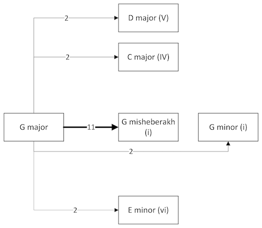 Example 6. Modulation Pathways from Major in Beregovski’s Instrumental Volume (first modulation)