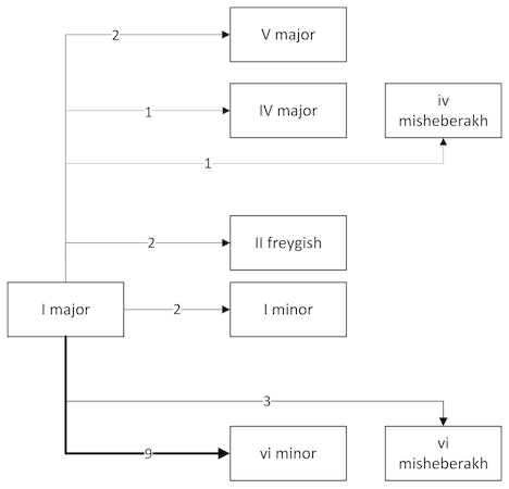 Example 7. Modulation Pathways from Major in Motl Reyder’s Notebook (first modulation)